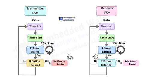 Image result for Embedded C Programming in Machines