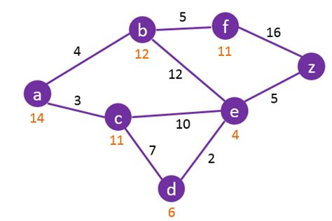 Image result for A Star Search Algorithm