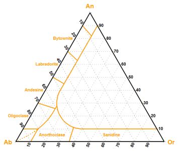 Image result for Triangular Plot