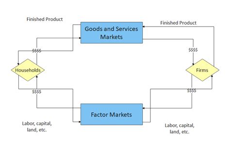 Circular Flow Model Practice に対する画像結果