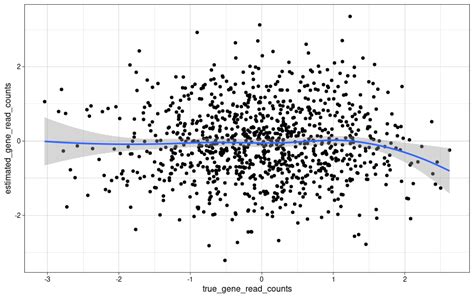 Image result for Smoothscatter Ggplot Data Frame