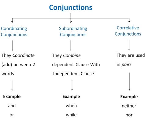 Image result for Types of Conjunctions