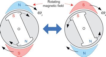 Image result for Synchronous and Induction Motor