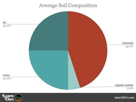Soil Component Chart に対する画像結果