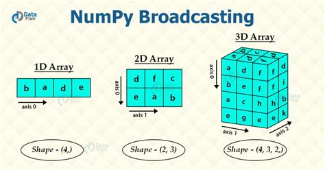 Image result for Broadcast Numpy Array