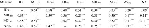 Image result for Correlation Matrix Scale