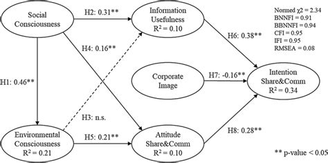 Image result for Structural Causal Model