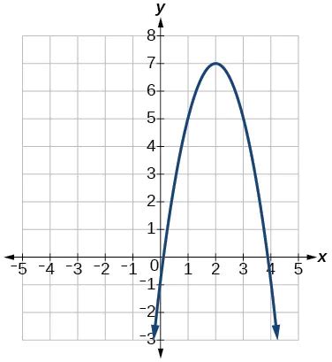 Image result for Negative Quadratic Graph