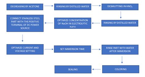Anodizing Process Flow Chart に対する画像結果