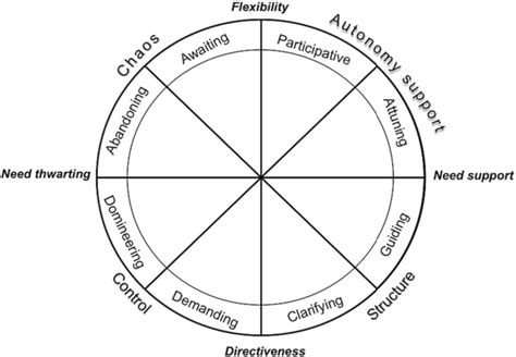 Image result for Circumplex Graph JavaScript