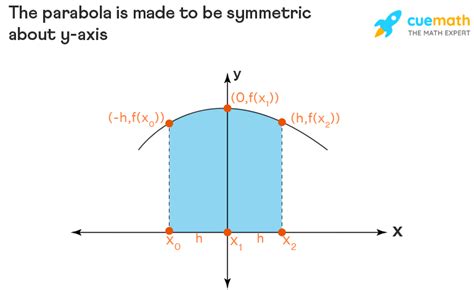 Image result for Simpson Basic Rule Formula Examples