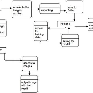 Image result for Software System Data Flow Diagram