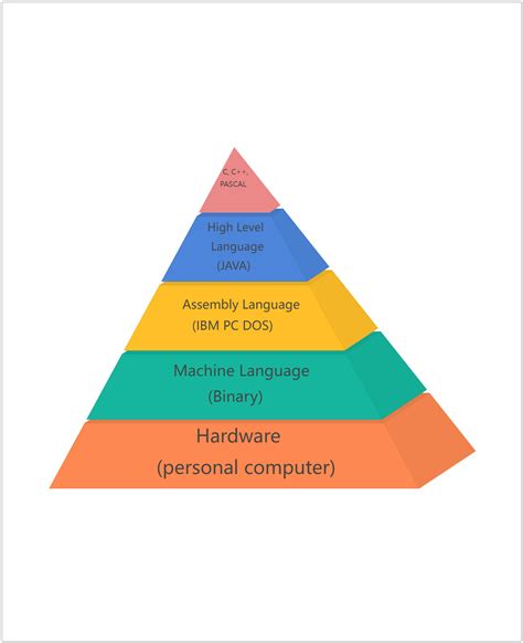 Image result for Computer Language Layers