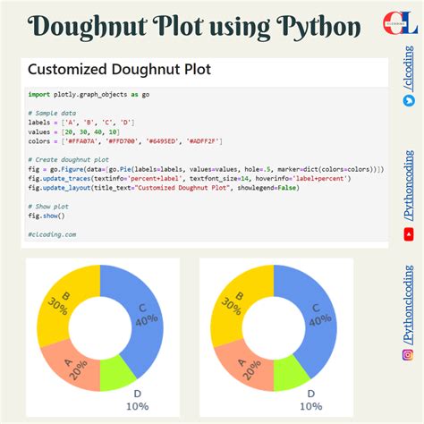 Image result for Don Out Chart Python