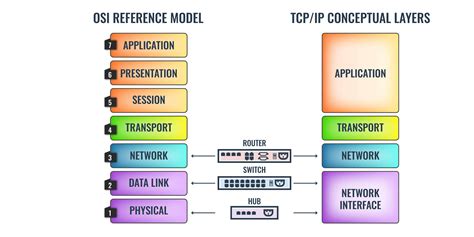 Image result for OSI Model HD