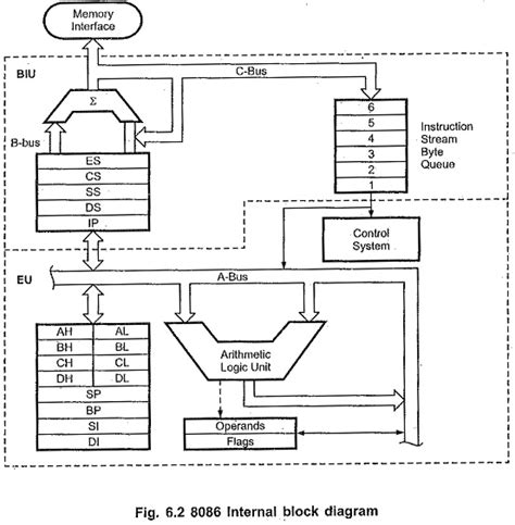 Image result for 80186 Microprocessor Block Diagram