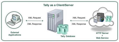 Image result for XML Data Interface