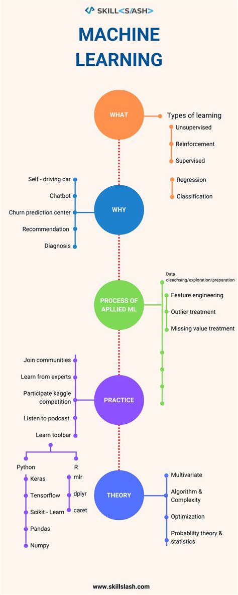 Types of Machine Learning Diagrams Free に対する画像結果