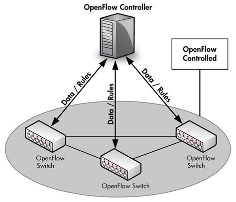 Image result for 5M OpenFlow Channel