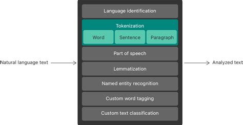 Afbeeldingsresultaten voor Natural-Language Colouring Syntax