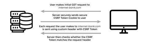 Image result for CSRF Scripts