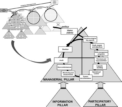 Image result for Management System Structure Cycle
