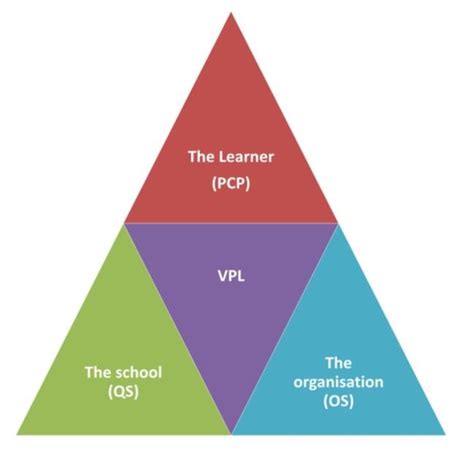 The Learning Triangle に対する画像結果