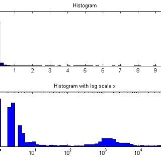 Image result for Histogram Linear Log