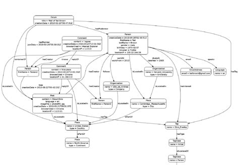 Image result for GraphDB Life Science Model