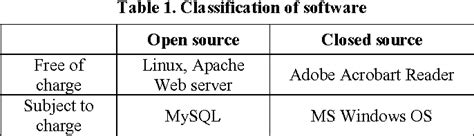 Image result for Open and Closed Source Software