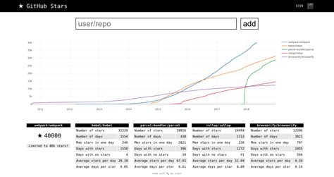 Afbeeldingsresultaten voor .Net Java GitHub Stars