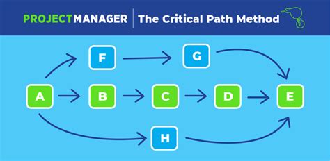 Image result for How to Write Critical Path