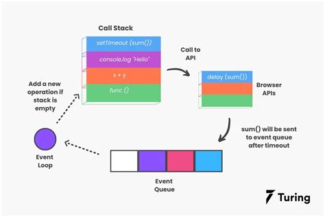 Image result for Asynchronous Function in JavaScript