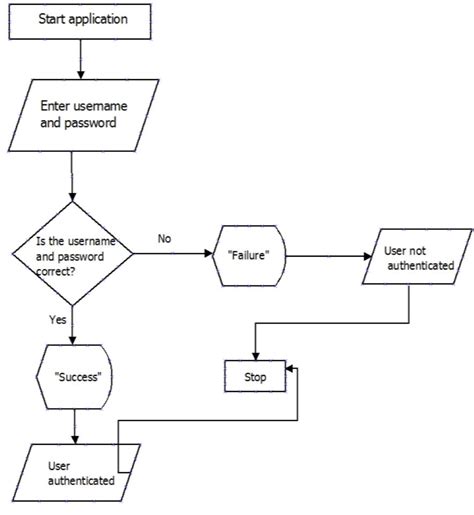 User Authentication Flowchart に対する画像結果