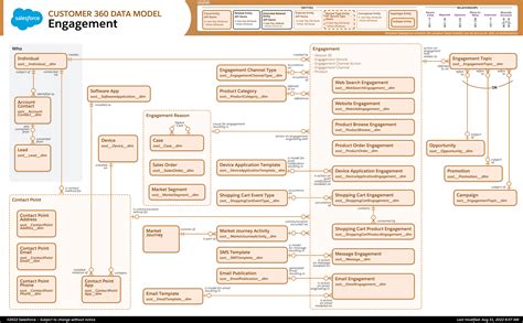 Image result for Customer Interaction Data Model