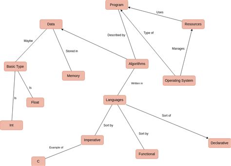 Image result for Concept Map Visual Paradigm
