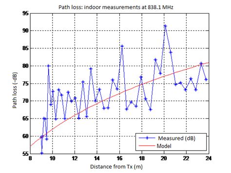 Image result for Log Distance vs Lod Time Graph