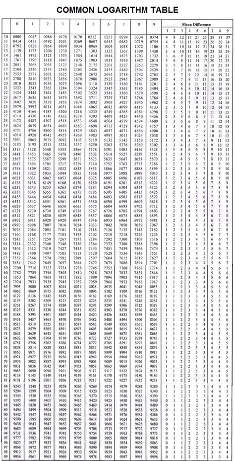 Image result for Reading Logarithm Table