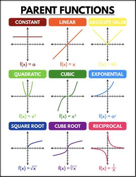 Afbeeldingsresultaten voor Parent Functions Checklist
