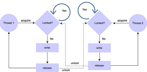 Image result for Threading Lock Threading Rlock