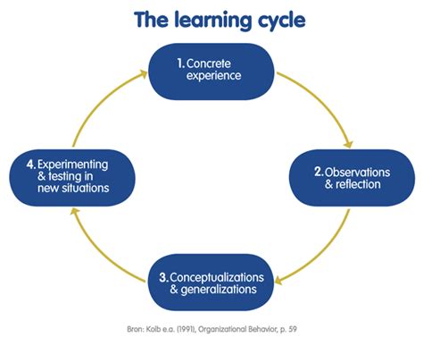 Image result for Learning and Development Cycle