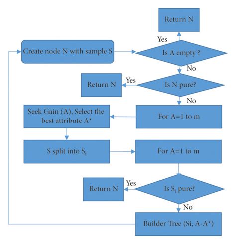 Image result for Flowchart of Decision Tree Data Analysis