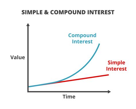 Image result for Compound Interest Model