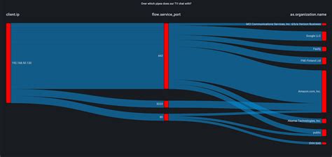 Toradh íomhá ar NetFlow House