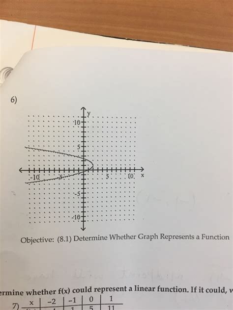 Image result for Determine If the Graph Represents a Function
