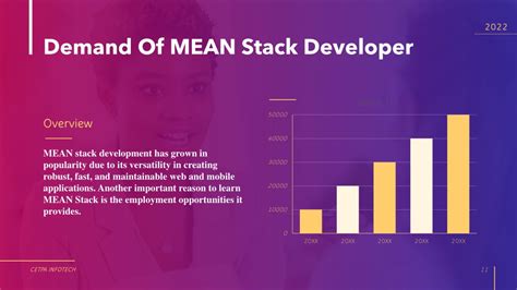 Toradh íomhá ar Learn Mean Stack