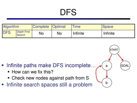 DFS Algorithm Infinite Loop に対する画像結果