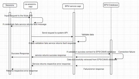 Image result for Sequence Diagram User API