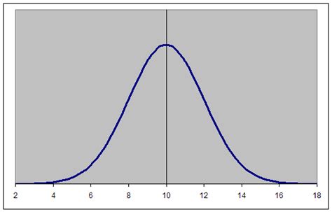 Image result for Draw Graph to Identify Normal Distribution
