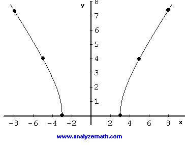 Image result for Graphing Square Root Functions
